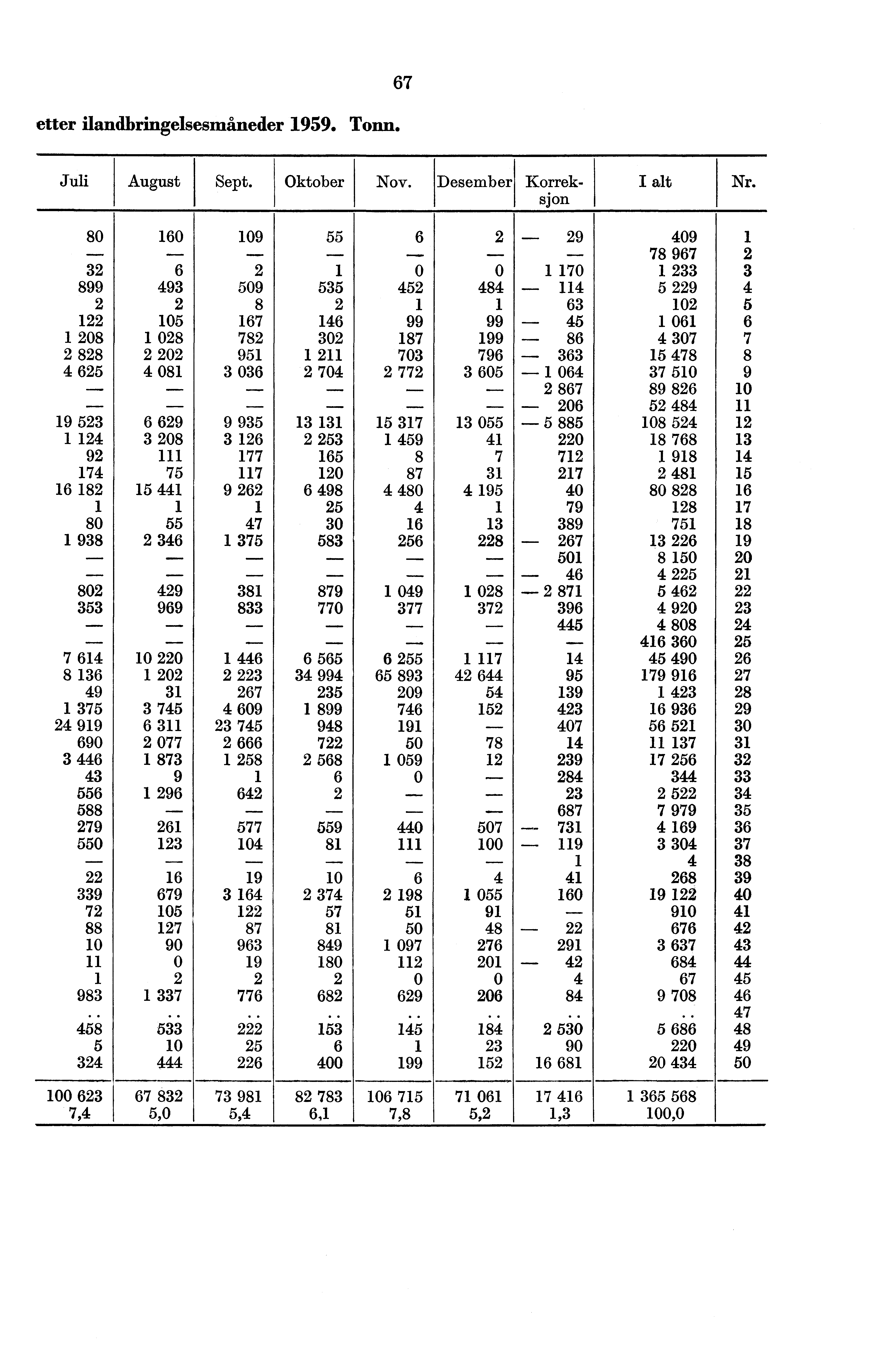 etter ilandbringelsesmåneder 1959. Tonn. 67 Juli August Sept. Oktober Nov. Desember Korreksjon I alt Nr.