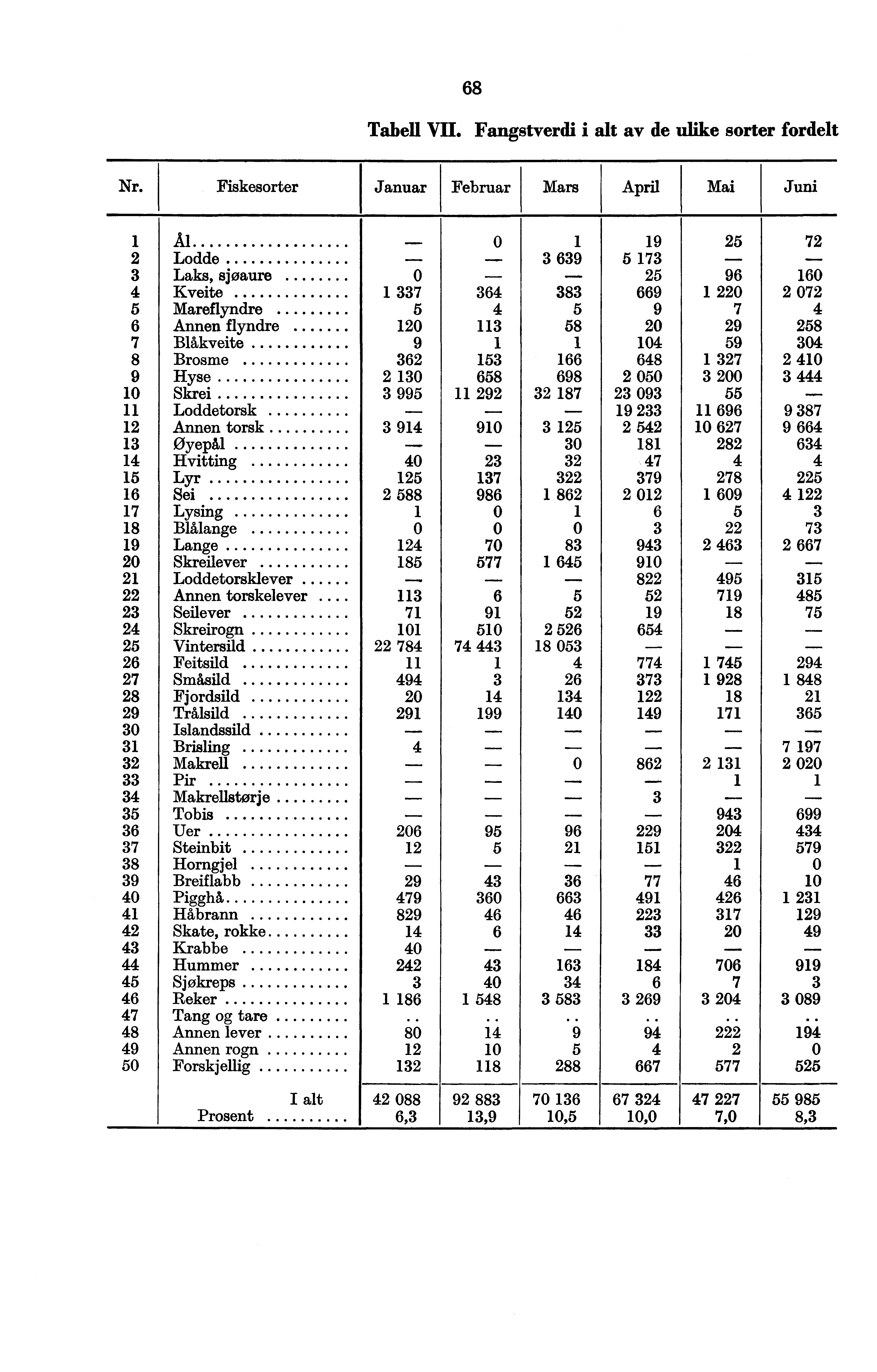 68 Tabell VII. Fangstverdi i alt av de ulike sorter fordelt Nr.