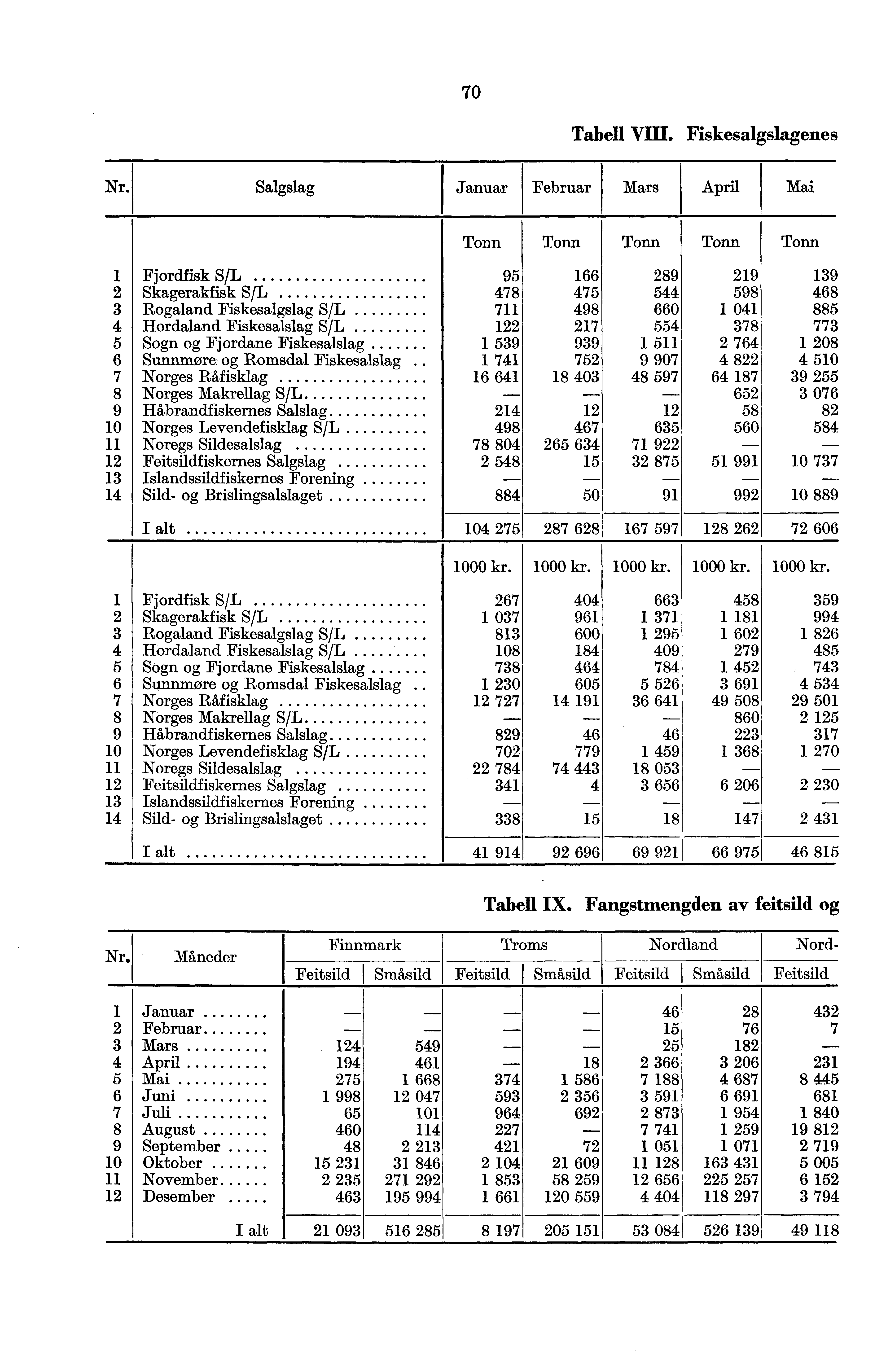 70 Tabell VIII. Fiskesalgslagenes Nr.