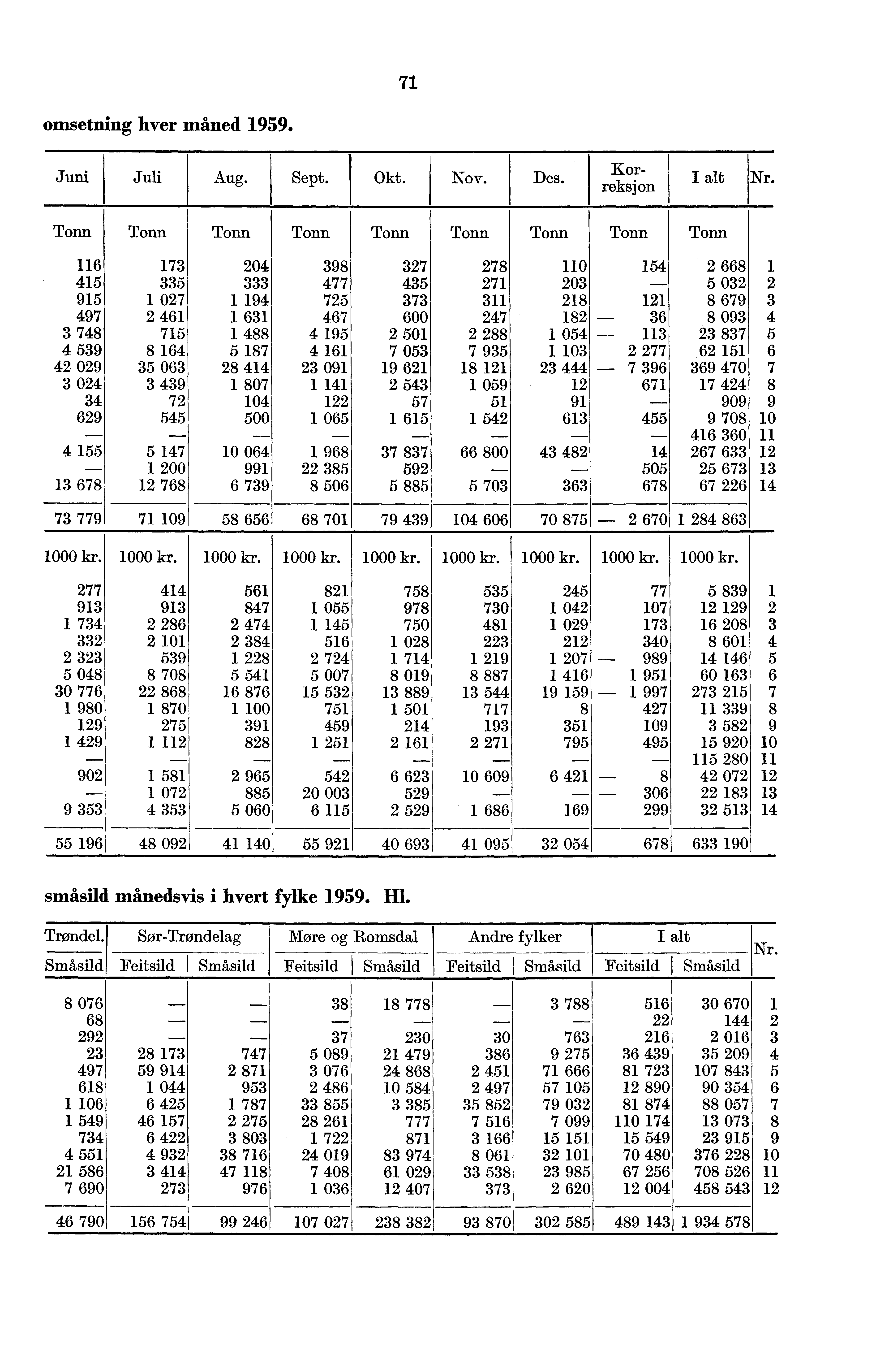 71 omsetning hver måned 1959. Juni Juli Aug. Sept. Okt. Nov. Des. Korrek sjon. I alt Nr.