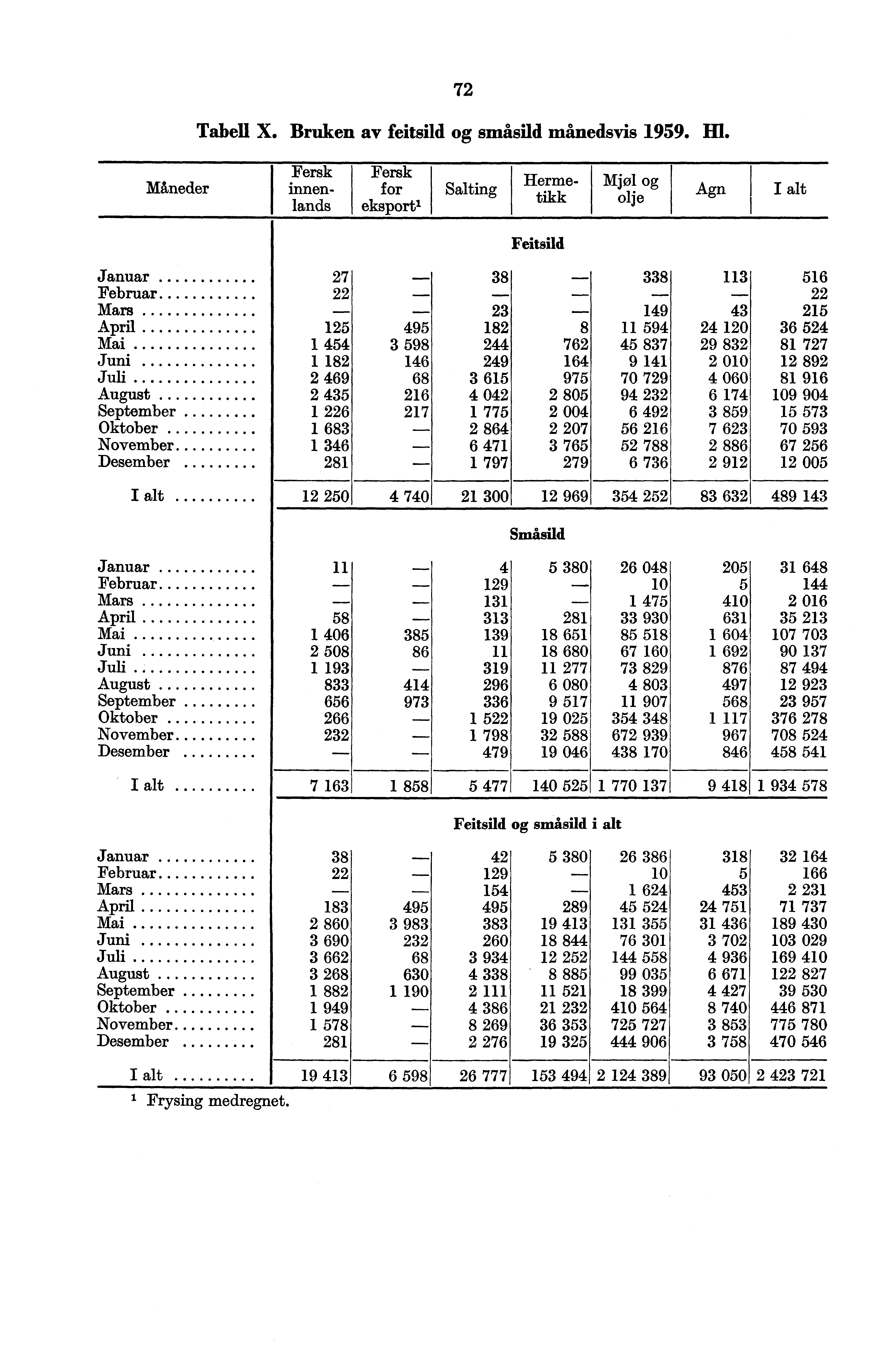 72 Tabell X. Bruken av feitsild og småsild månedsvis 1959. Ill.