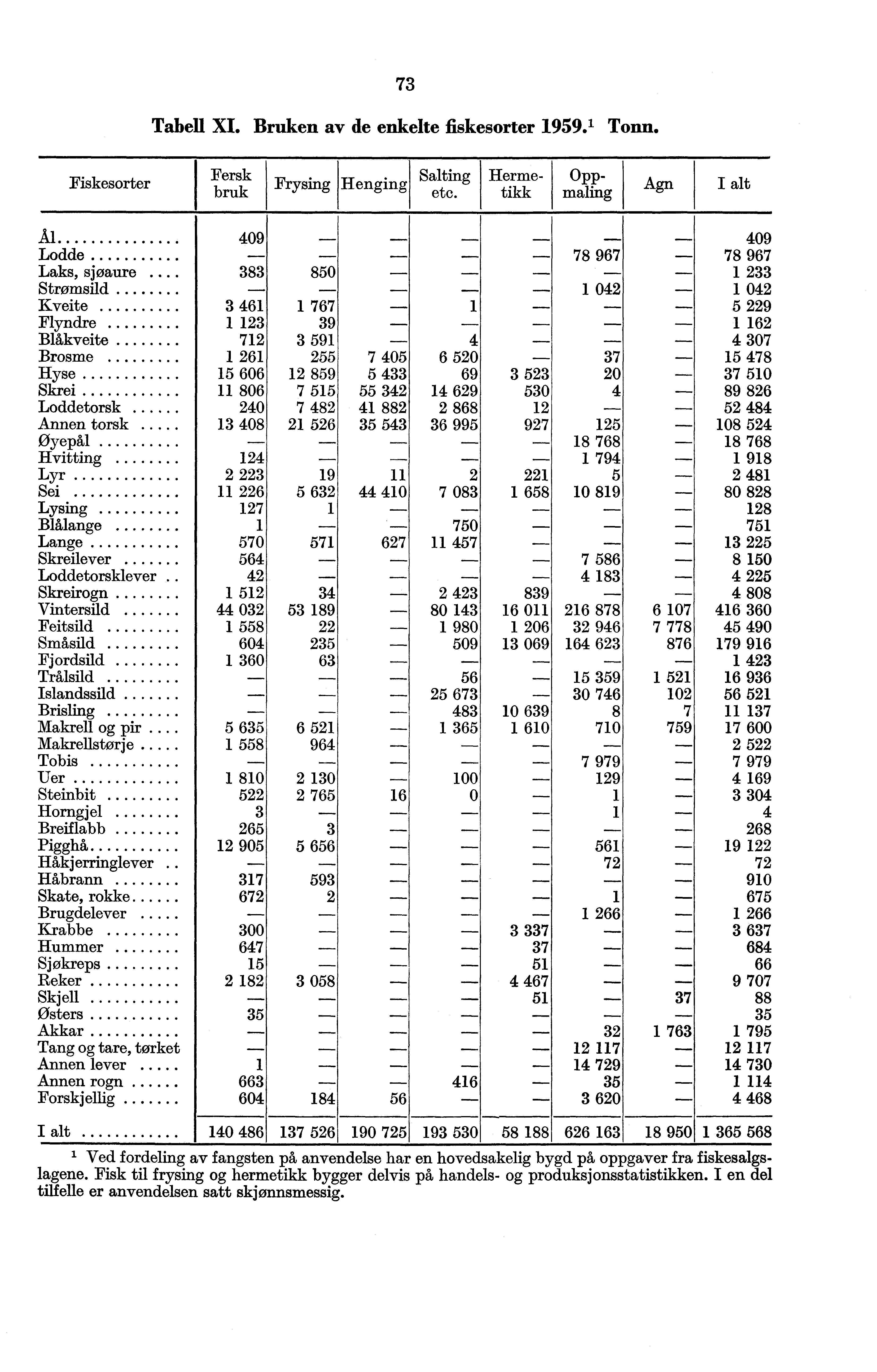 73 Tabell XI. Bruken av de enkelte fiskesorter 1959. 1 Tonn. Fiskesorter 1 Fersk bruk Frysing Henging Saltin g etc. Hermetikk Opp- maling Agn I alt Al 409 409 Lodde 78 967 78 967 Laks, sjøaure.