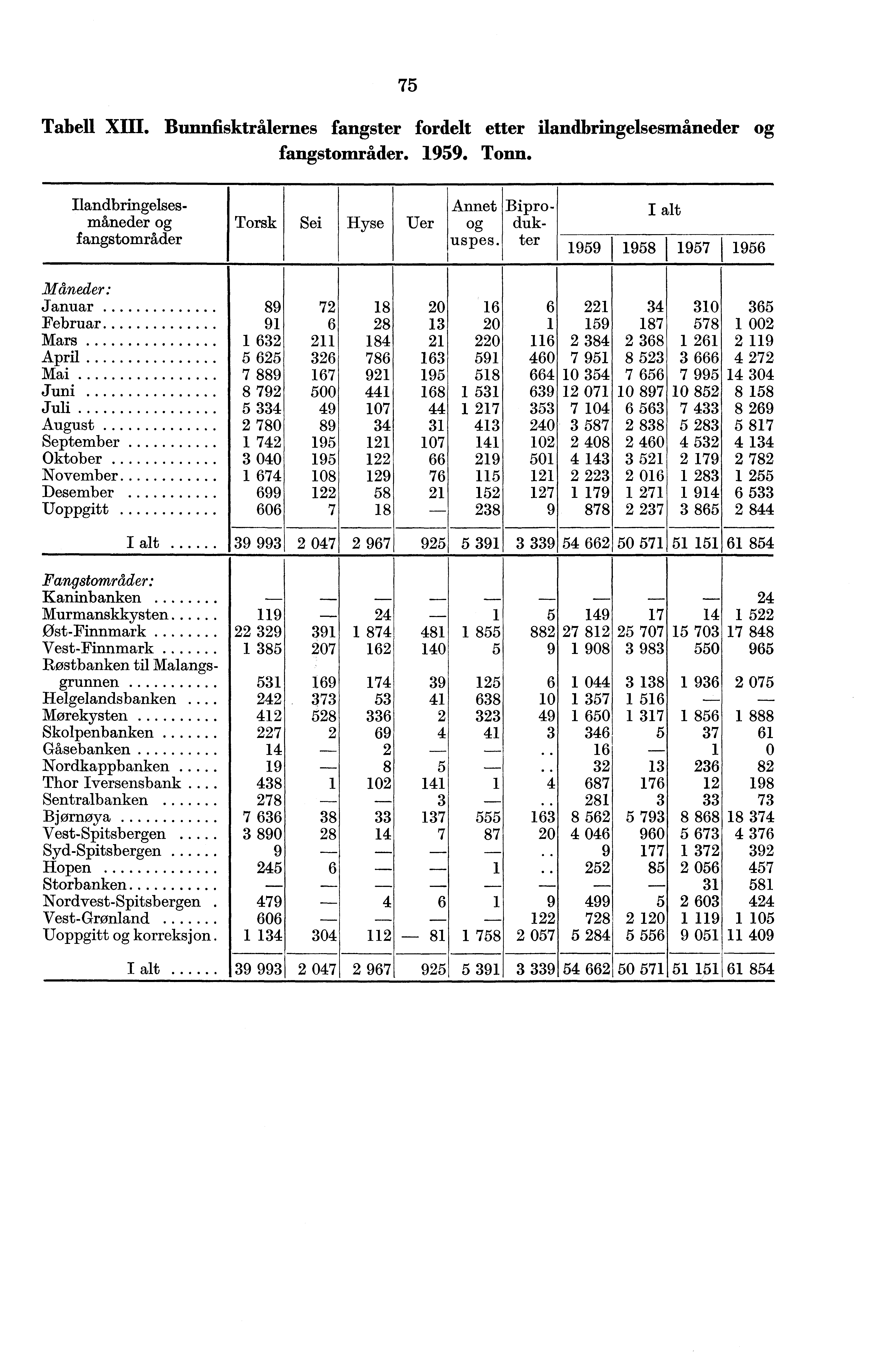 75 Tabell XIII. Bunnfisktrålernes fangster fordelt etter ilandbringelsesmåneder og fangstområder. 1959. Tonn. Ilandbringelsesmåneder og fangstområder Torsk Sei Hyse Uer Annet og uspes.