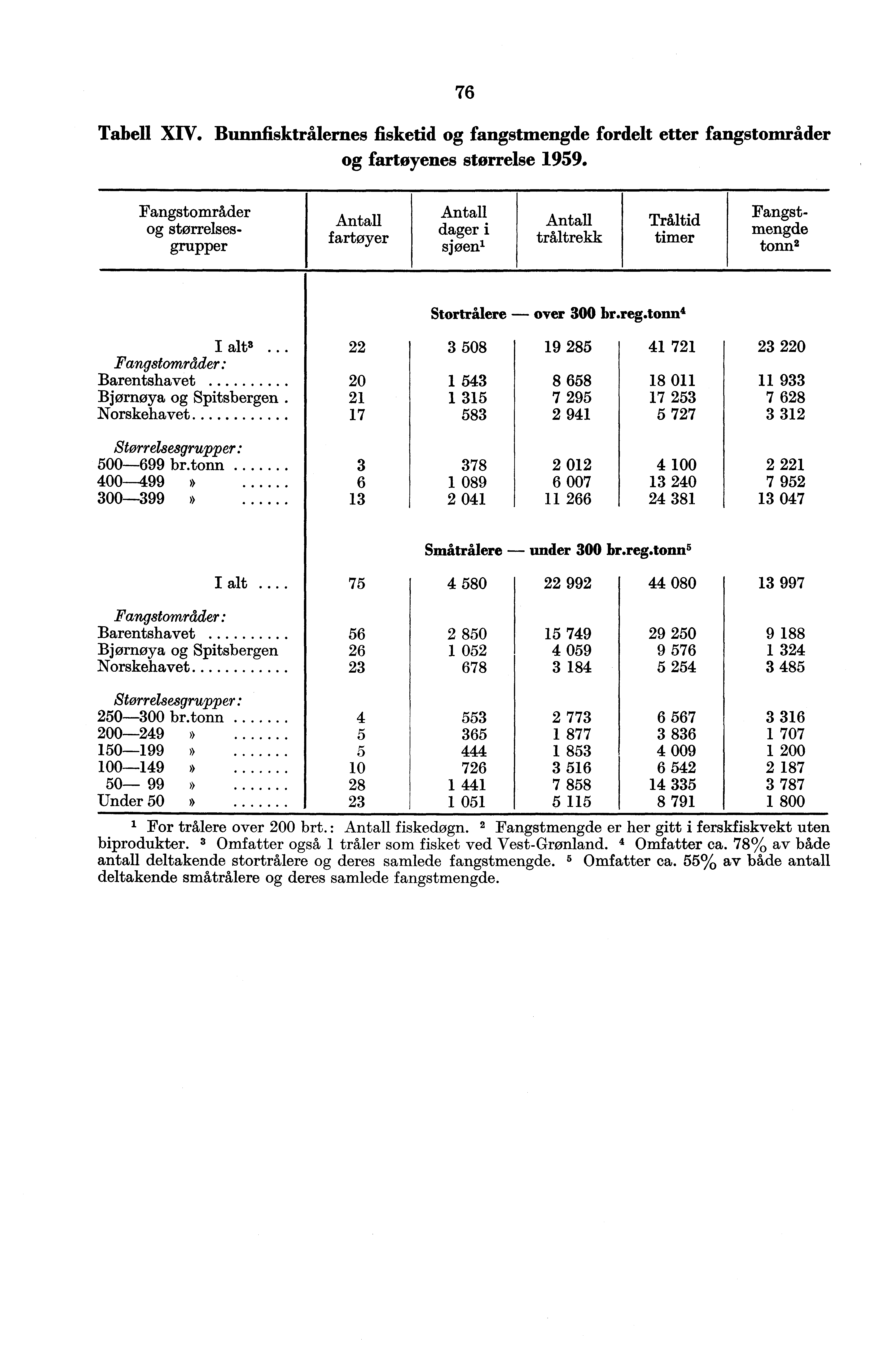 76 Tabell XIV. Bunnfisktrålernes fisketid og fangstmengde fordelt etter fangstområder og fartøyenes størrelse 1959.