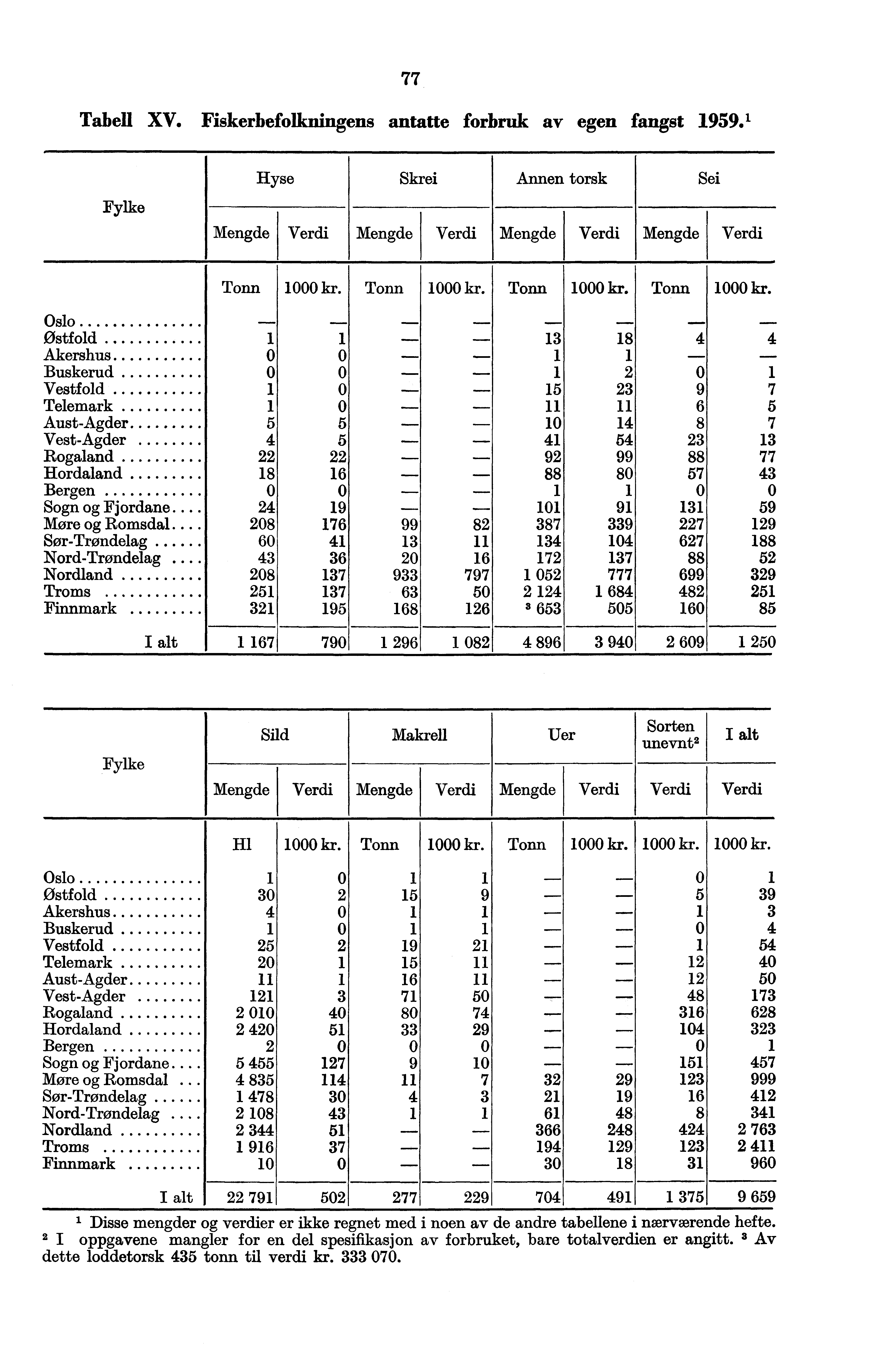 77 Tabell XV. Fiskerbefolkningens antatte forbruk av egen fangst 1959.' Hyse Skrei Annen torsk Sei Fylke Mengde Verdi Mengde Verdi Mengde Verdi Mengde Verdi Tonn 1000 kr.