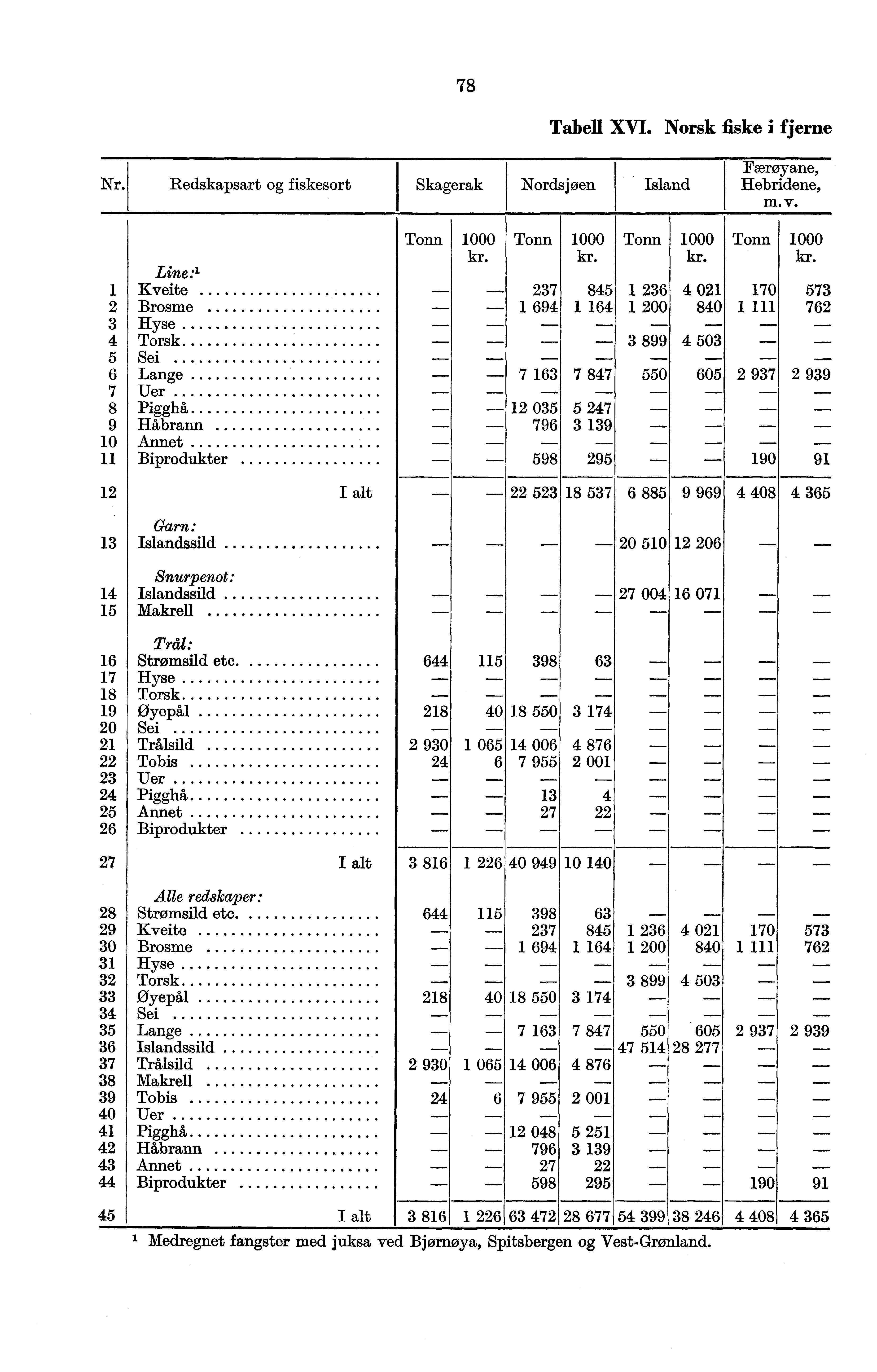 78 Tabell XVI. Norsk fiske i fjerne Nr. Redskapsart og fiskesort Skagerak Nordsjøen Island Færøyane, Hebridene, m. v. Tonn 1000 Tonn 1000 Tonn 1000 Tonn 1000 kr.