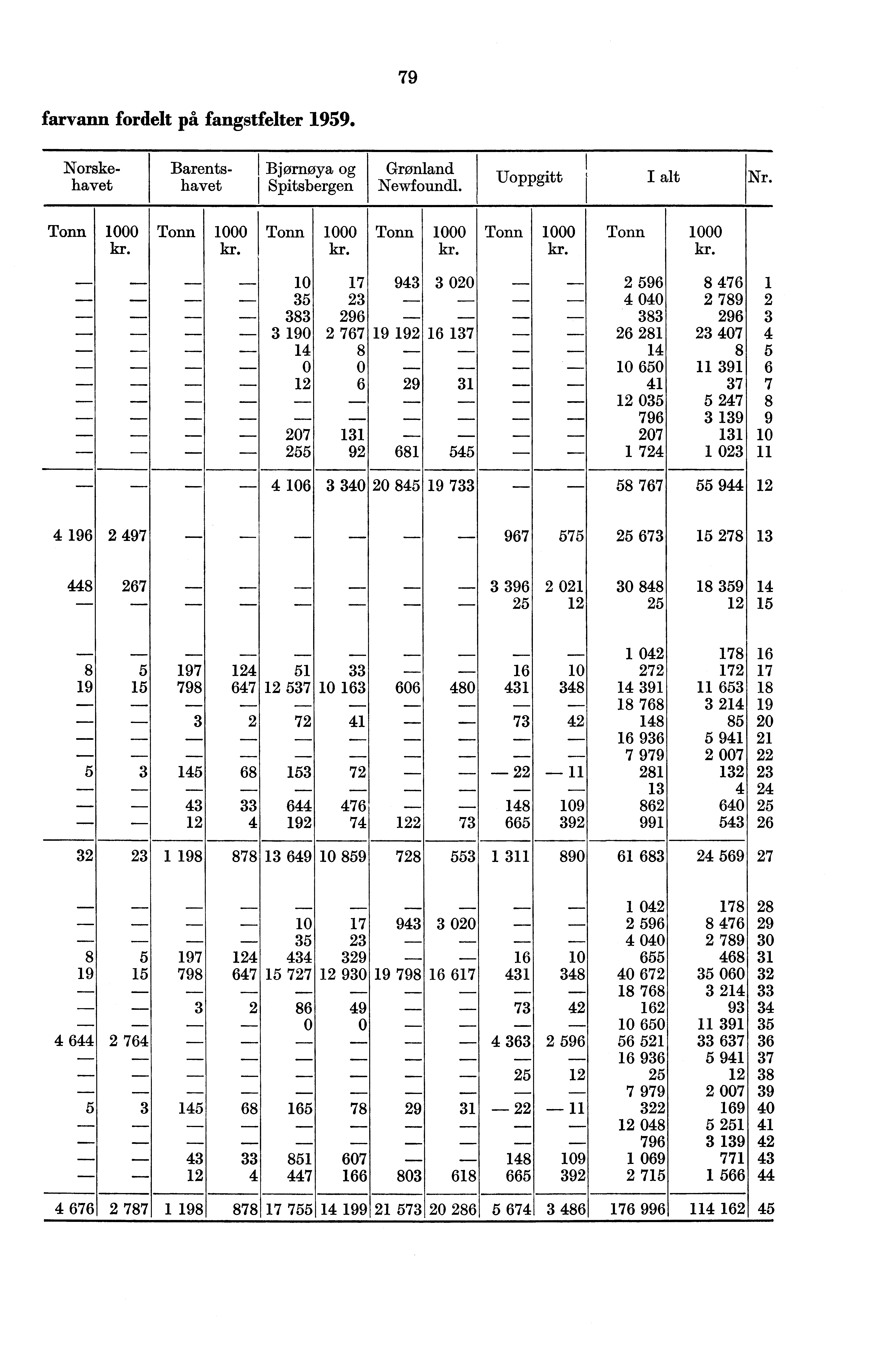 79 farvann fordelt på fangstfelter 1959. Norskehavet Barentshavet Bjørnøya og Spitsbergen Grønland Newfouncll. Uoppgitt I alt Nr. Tonn 1000 Tonn 1000 kr. kr. Tonn 1000 Tonn 1000 Tonn 1000 Tonn 1000 kr.