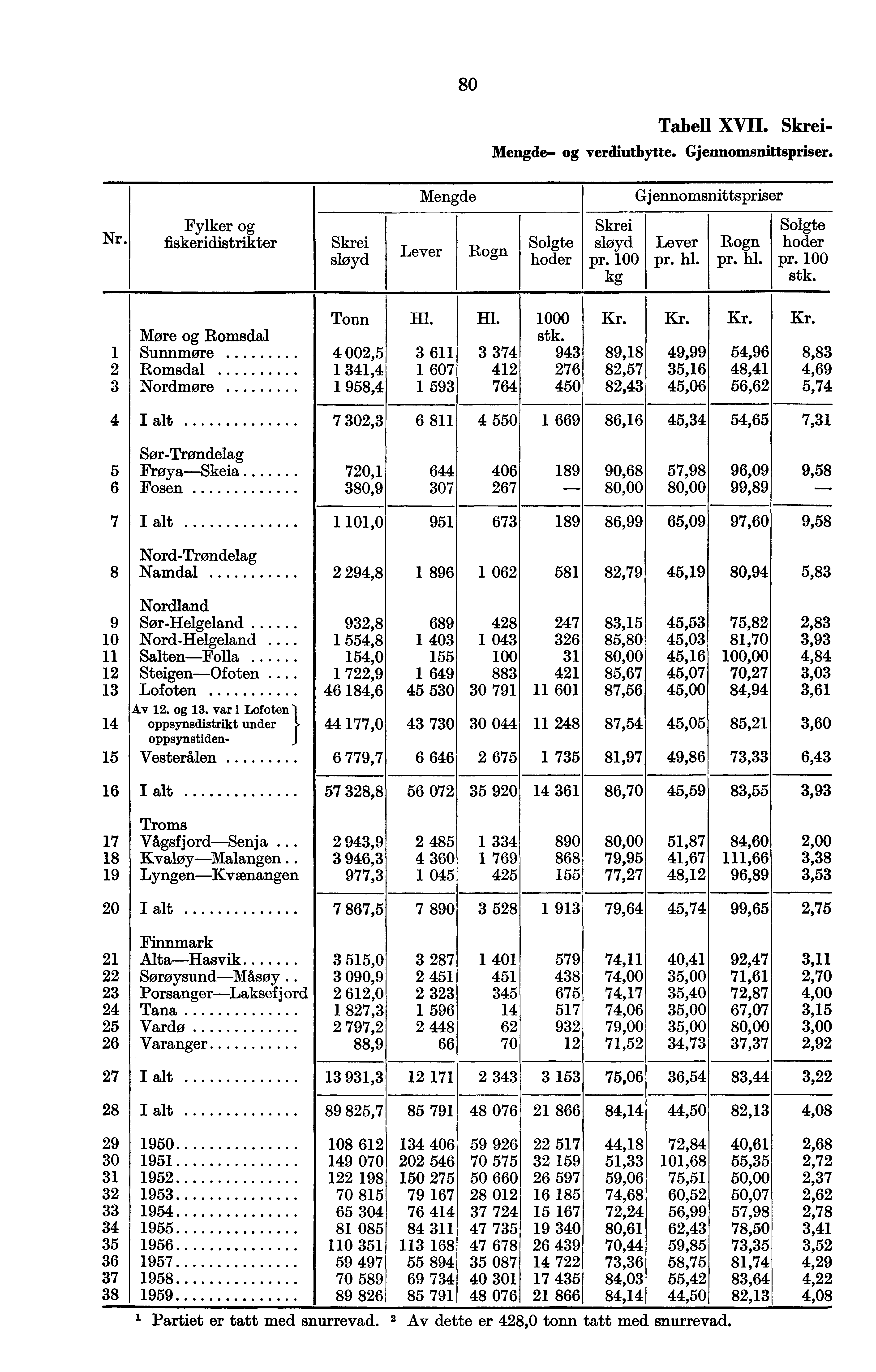 80 Tabell XVII. Skrei. Mengde- og verdiutbytte. Gjennomsnittspriser. Mengde Gjennomsnittspriser Nr. Fylker og fiskeridistrikter Skrei sløyd Lever Rogn Solgte hoder Skrei sløyd pr. 100 kg Lever pr. hl.