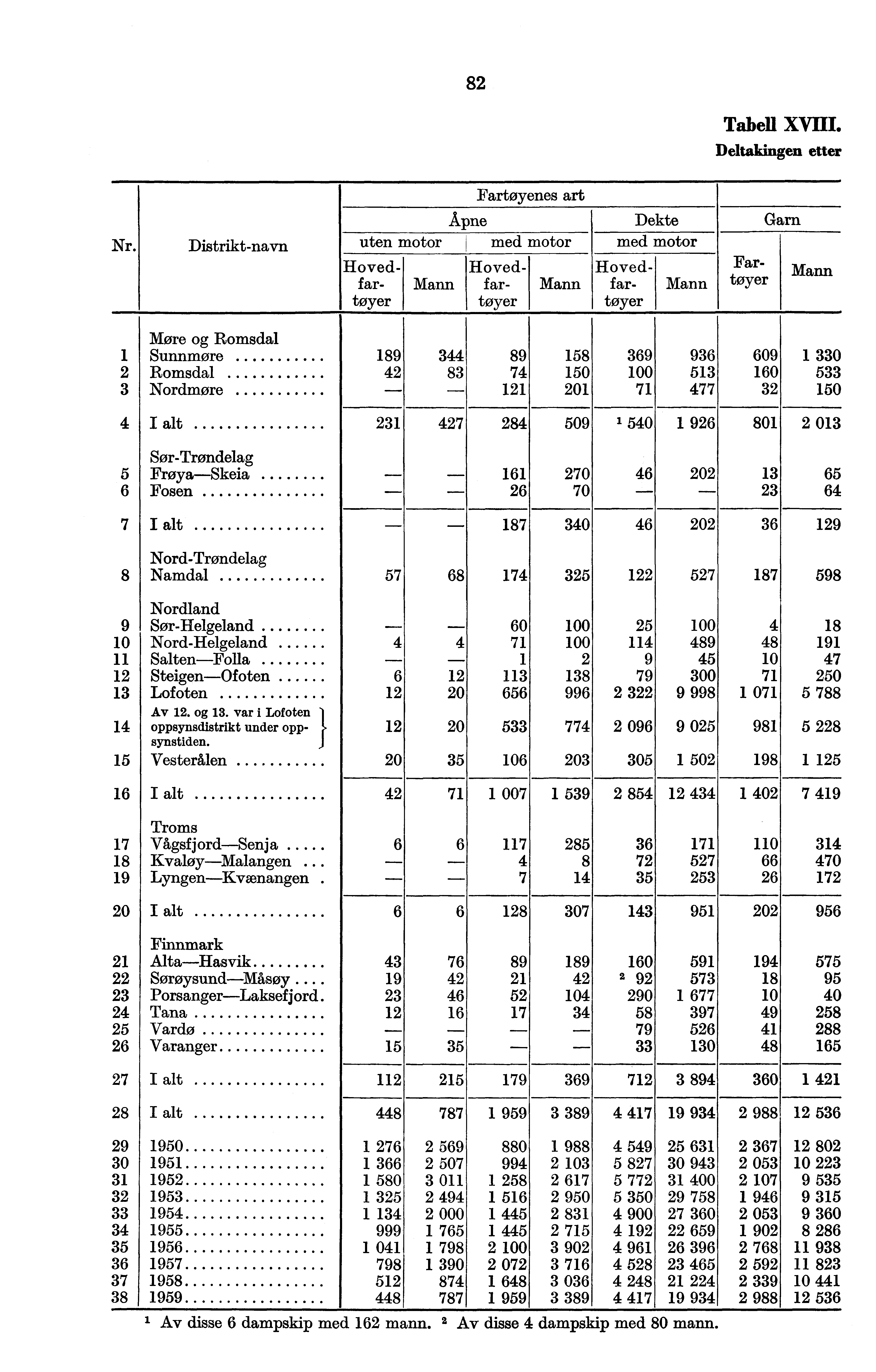 82 Tabell XVIII. Deltakingen etter Nr.