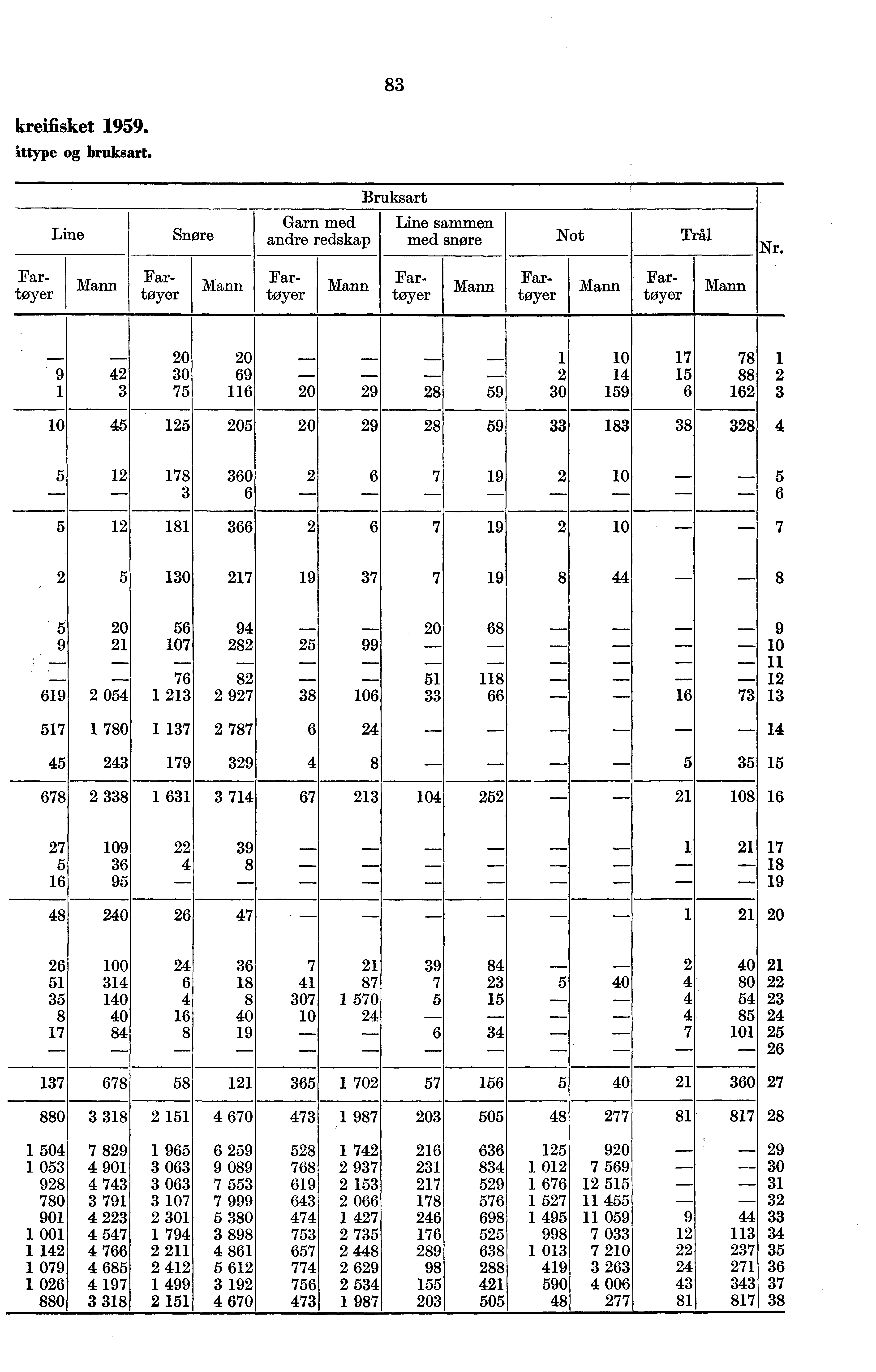 83 kreifisket 1959. ittype og bruksart. Line Snøre Garn med andre redskap Bruksart Line sammen med snøre Not Tral Nr.