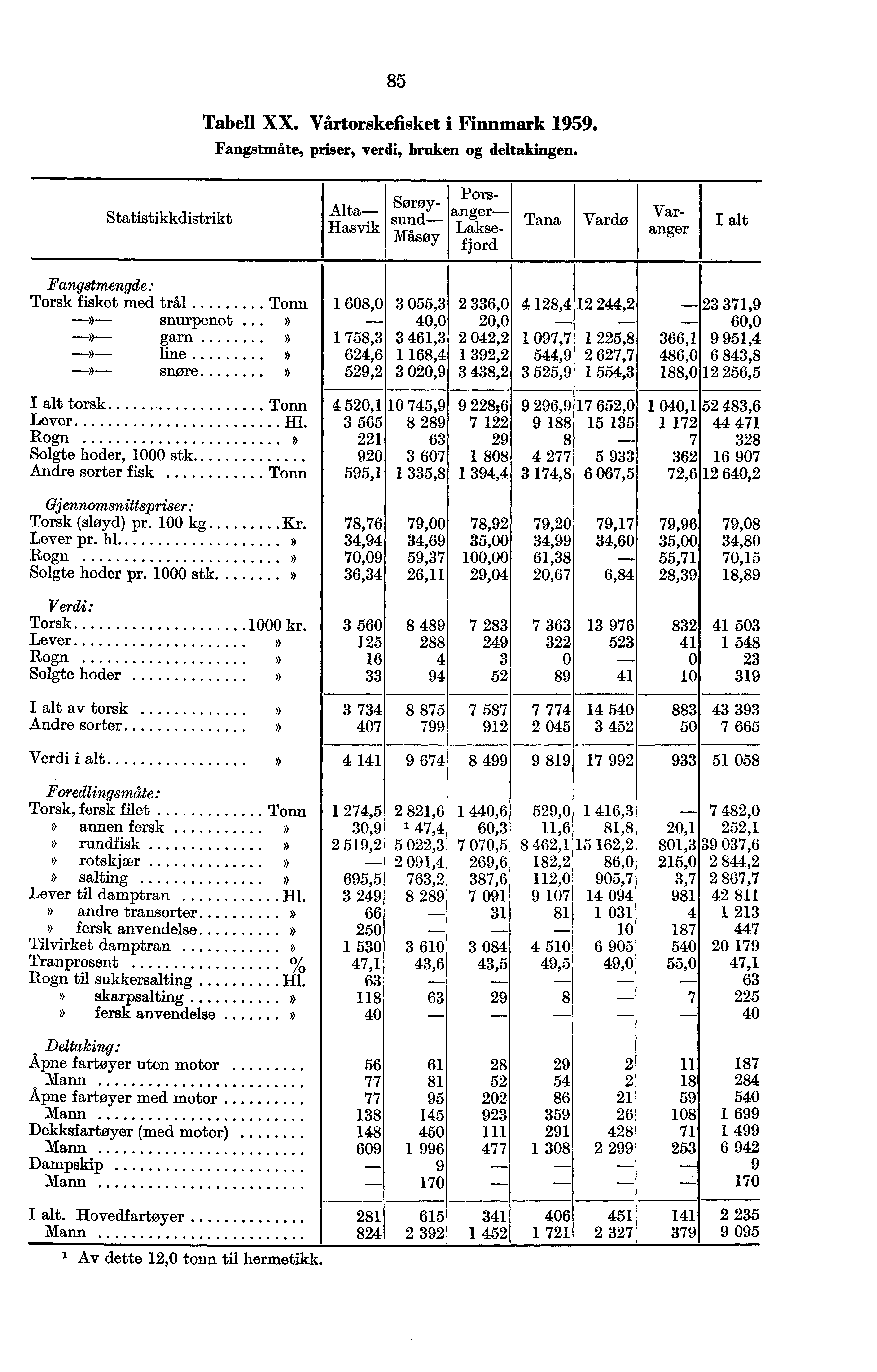 85 Tabell XX. Vårtorskefisket i Finnmark 1959. Fangstmåte, priser, verdi, bruken og deltakingen.