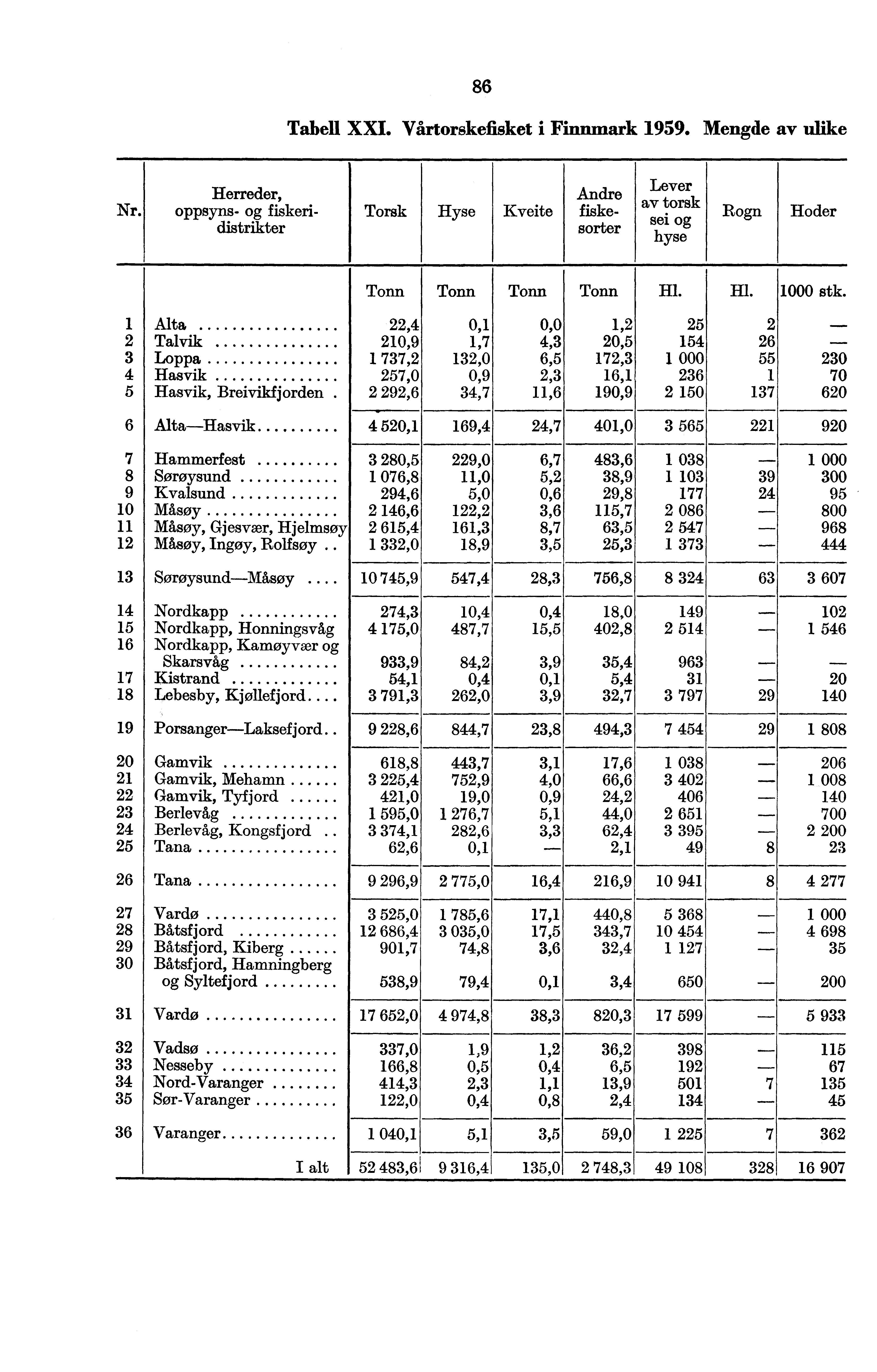 86 Tabell XXI. Vårtorskefisket i Finnmark 1959. Mengde av ulike Nr.