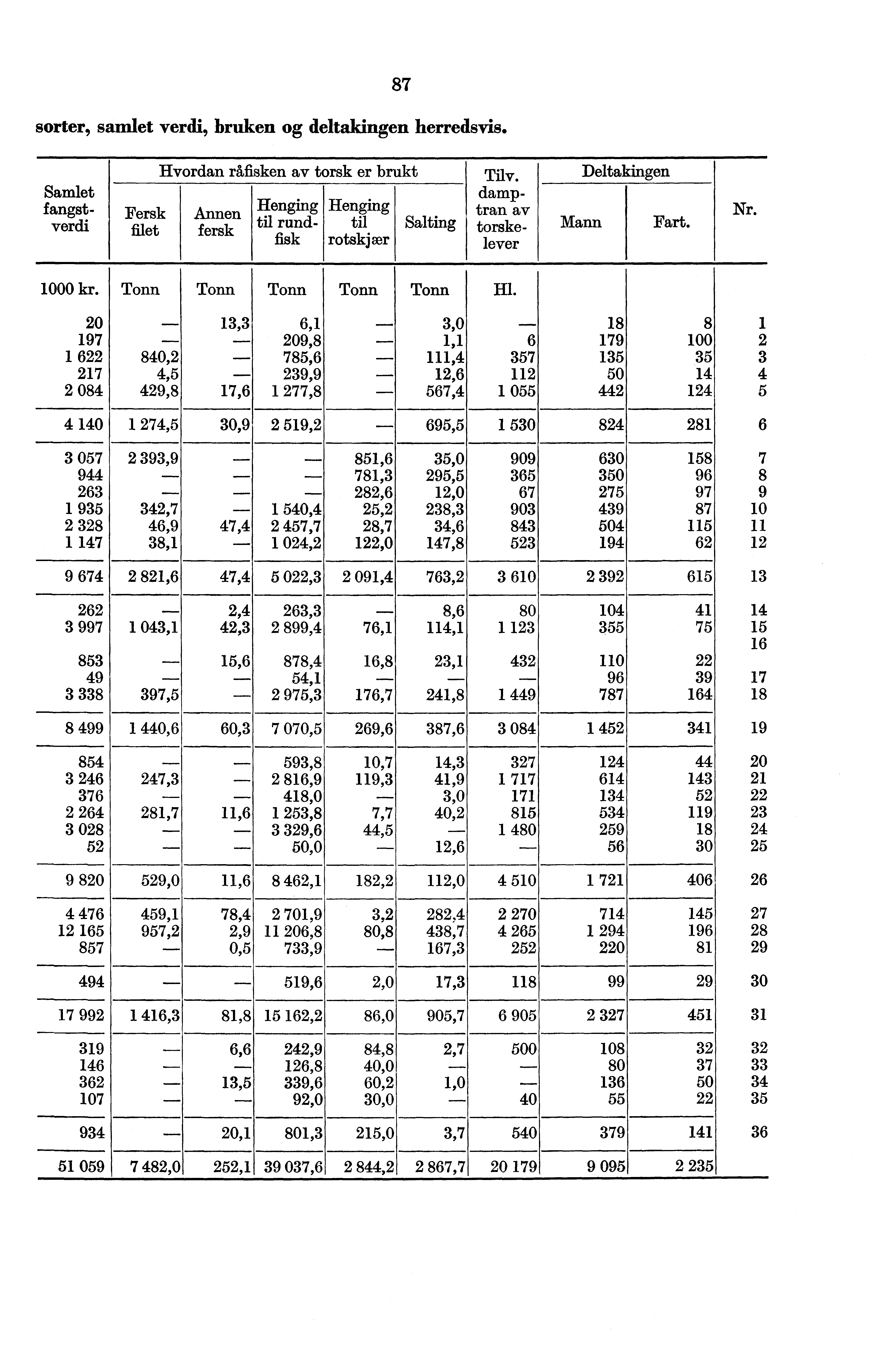 sorter, samlet verdi, bruken og deltakingen herredsvis. 87 Samlet fangstverdi Hvordan råfisken av torsk er brukt Fersk Annen filet fersk Hanging Henging til rund- til Salting fisk rotskjær Tilv.