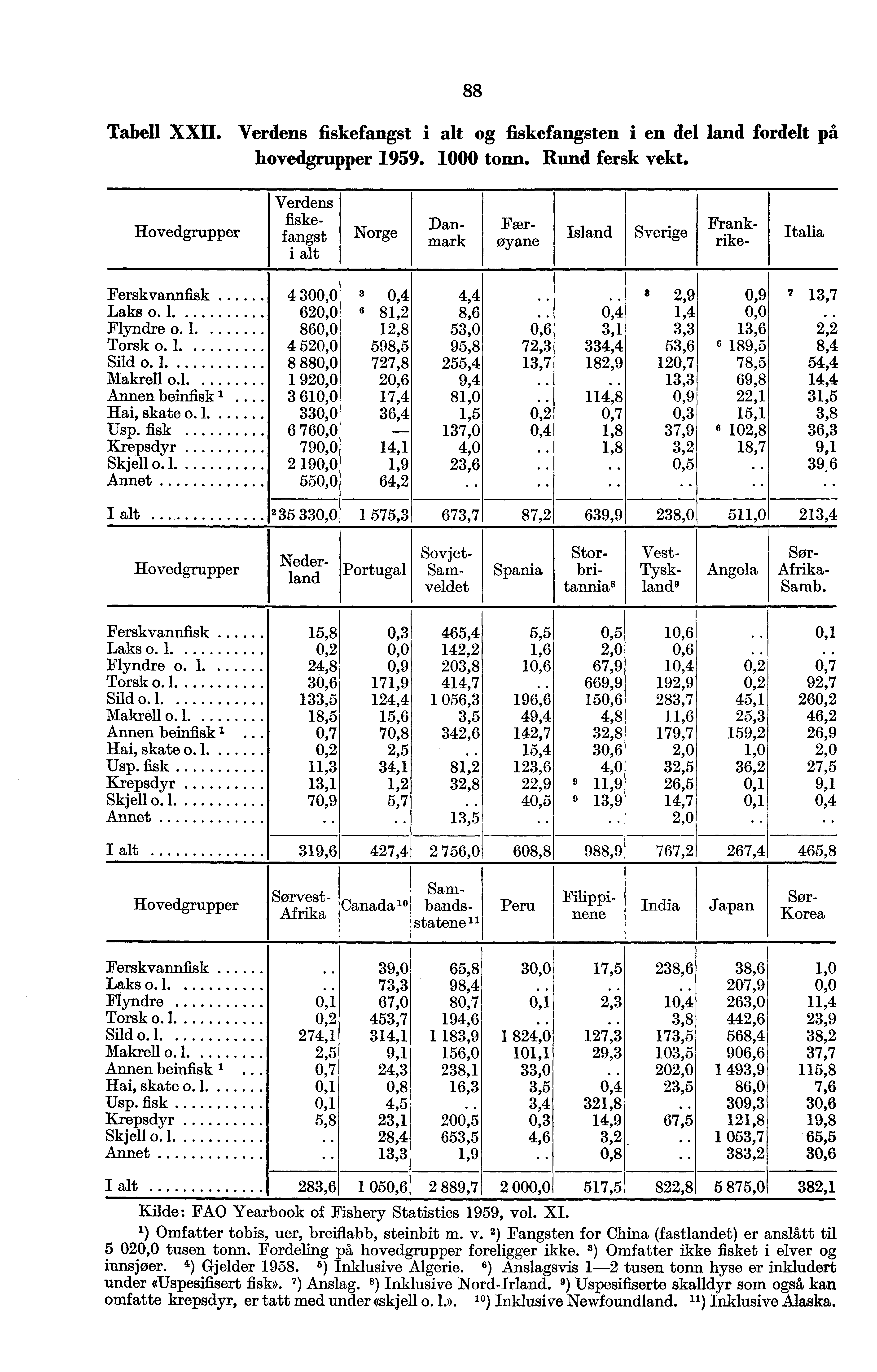 88 Tabell XXII. Verdens fiskefangst i alt og fiskefangsten i en del land fordelt på hovedgrupper 1959. 1000 tonn. Rund fersk vekt.