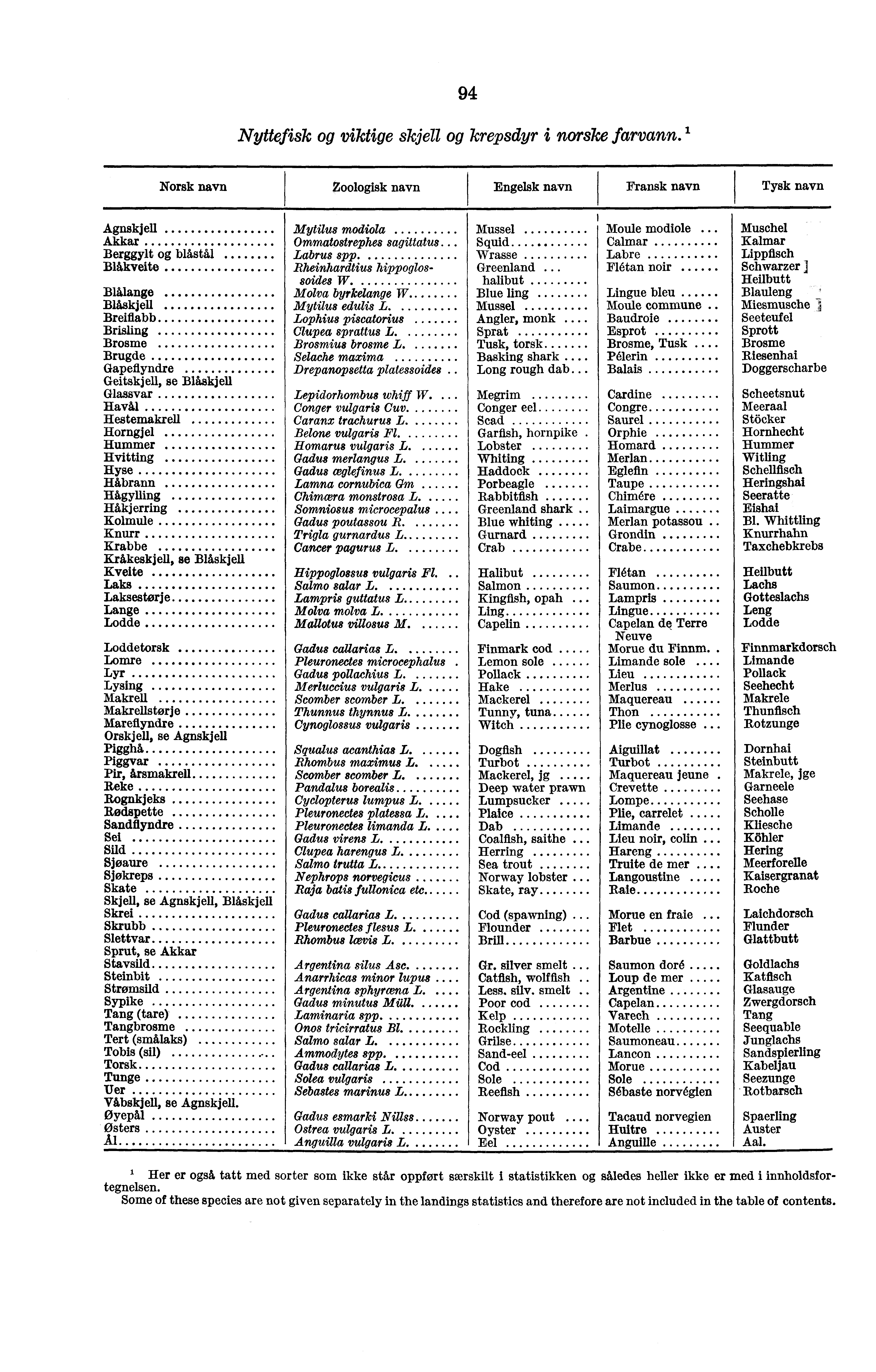 94 Nyttefisk og viktige skjell og krepsdyr i norske farvann.' Norsk navn Zoologisk navn Engelsk navn Fransk navn Tysk navn Agnskjell Mytilus modiola Mussel 1VIoule modiole.