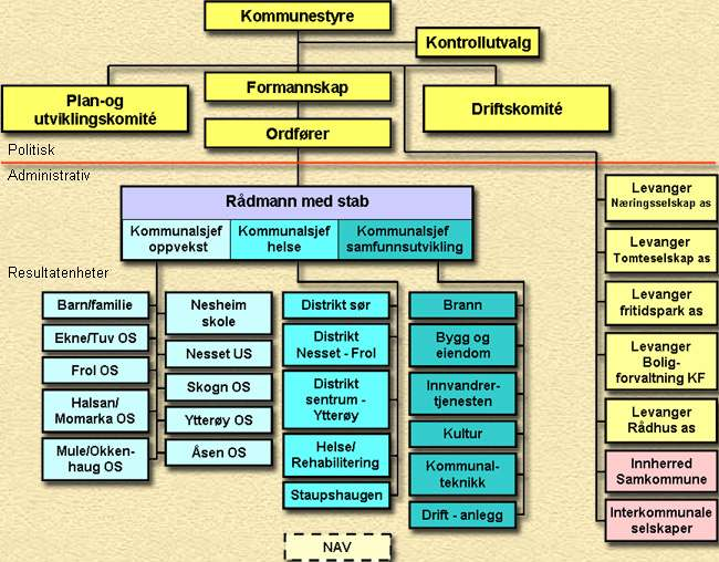 Organisasjonskart