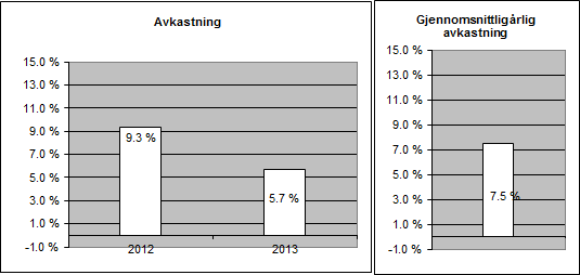 beregning av eksponering i forhold til de alminnelige spredningskravene for fondets plasseringer. Hvilke typer derivater som kan benyttes i fondet er regulert i 3 i vedtektene.