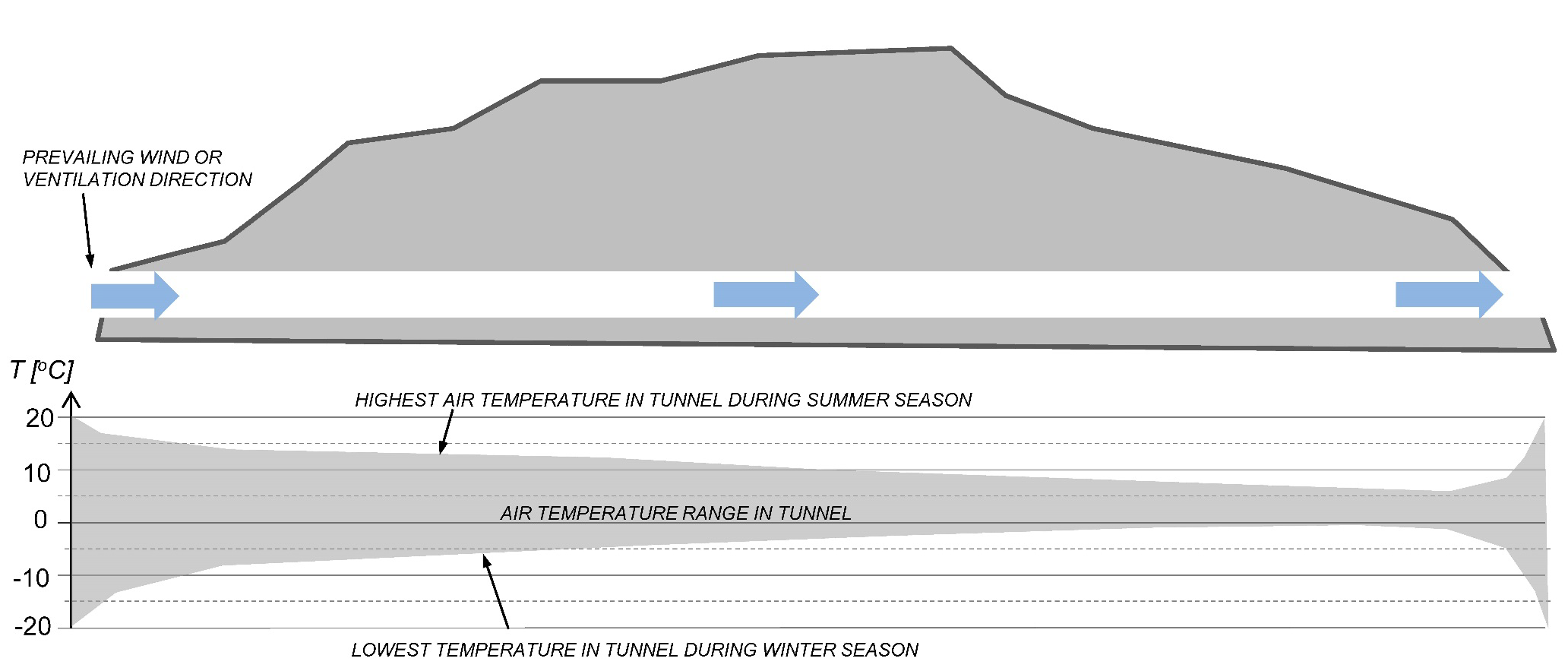 42 Frostbelastning Lengdeprofil av lufttemperaturer i en tunnel (prinsipielt) Hver tunnel vil väre et unikt tilfelle, basert