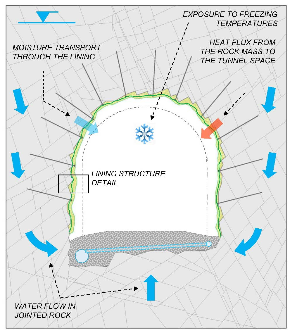 6 Hovedkonseptmodell Bergmasse Grunnvann Klimaforhold i tunnel