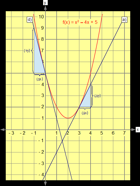 b) x = 4 c) x = 1 d) x = 0 a) Momentan vekstfart = y x = 2 1 = 2 d) Momentan