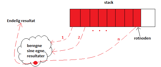 Kjøring og retur av verdier Når trådene er brukt opp, pop-es stacken (f.eks øverst er E) og vanlige rekursive kall gjøres fra E, neste pop-es osv.