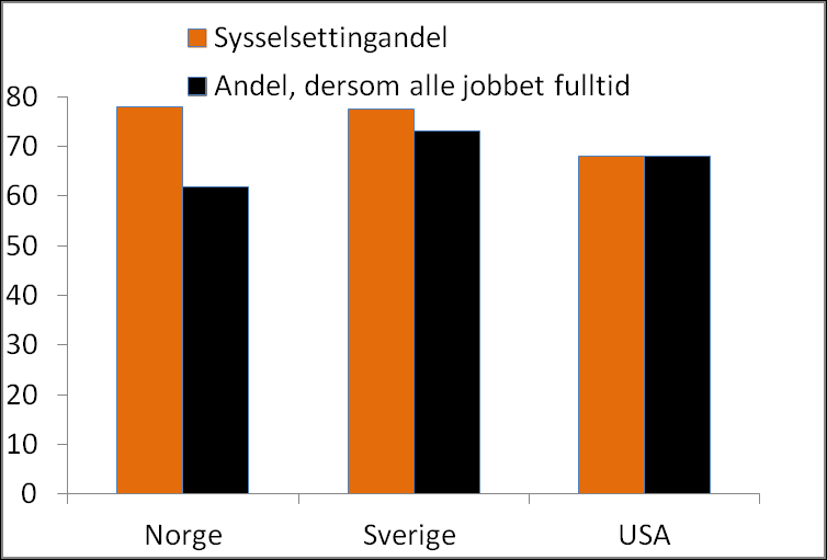 Mange i arbeid, men ikke alle jobber like mye Note: Antar fulltid=1800 timer (37,5