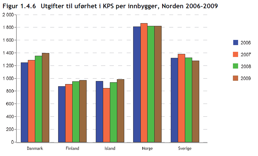 Kilde: Normann,