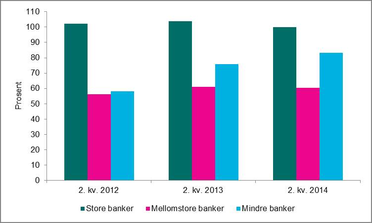 Kredittinstitusjoner Figur 4.19: Utvikling i LCR, vektet gjennomsnitt Figur 4.20: LCR per 30.06.