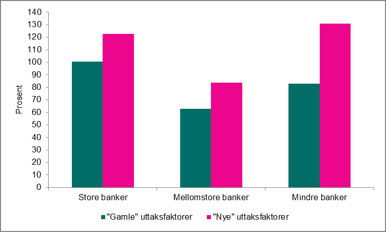 I januar 2013 kom Baselkomitéen med forslag til endringer i definisjonen av LCR.