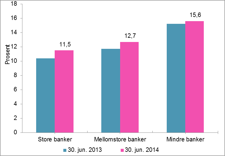 Kredittinstitusjoner Den samlede kapitaldekningen i norske banker økte fra 13,1 prosent ved utgangen av andre kvartal 2013 til 14,6 prosent. Figur 4.