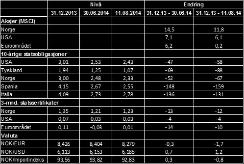 9: CDS (EU), bank og ikke-finansielle foretak prosent (aksjer og valuta), basispunkter (renter) Prisene på CDS-kontrakter på 5-årige senior- og usikrede (subordinerte) obligasjoner utstedt av banker