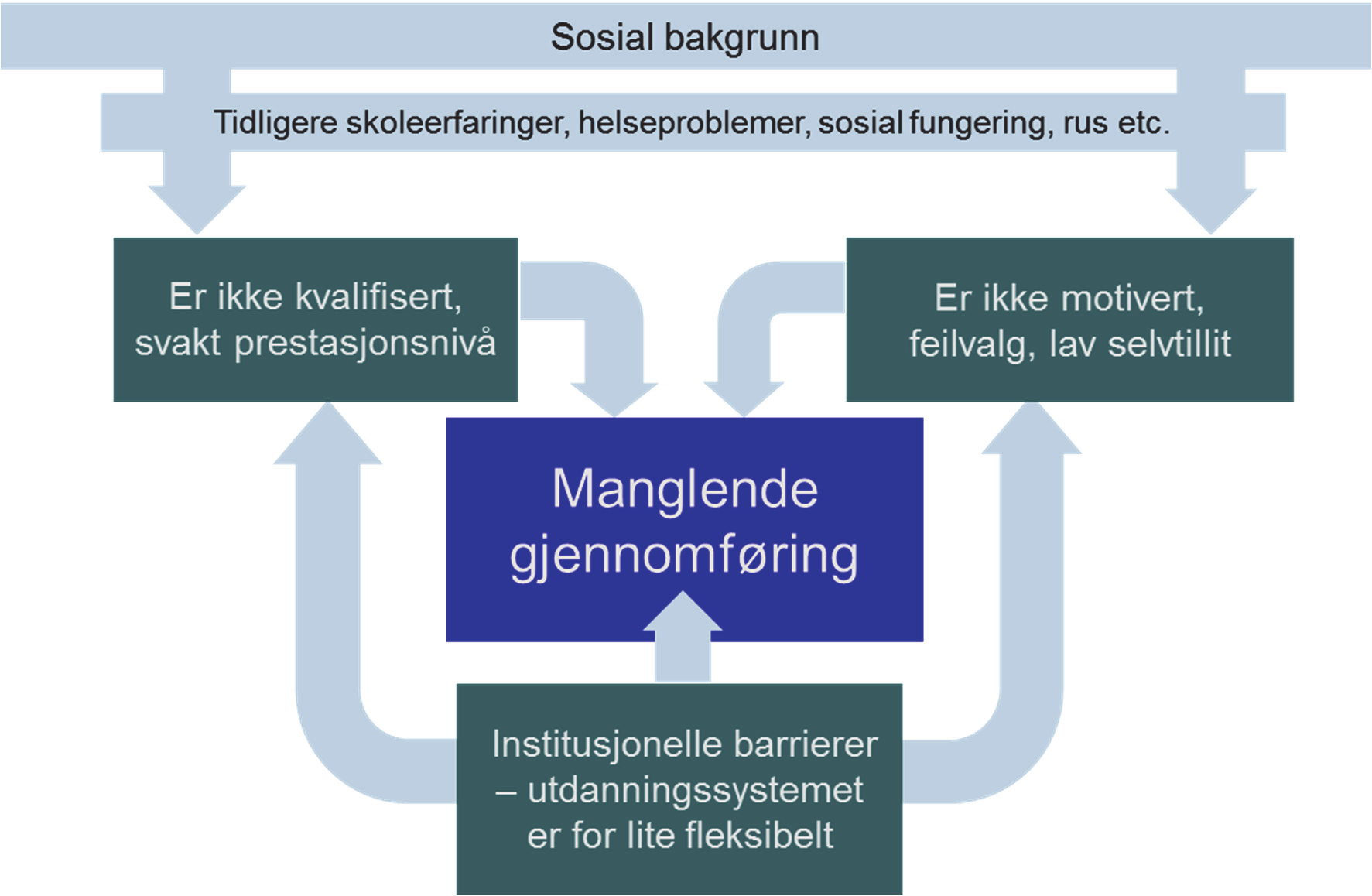 I den registerbaserte forskningen beskrives frafall primært som et prestasjonsproblem.