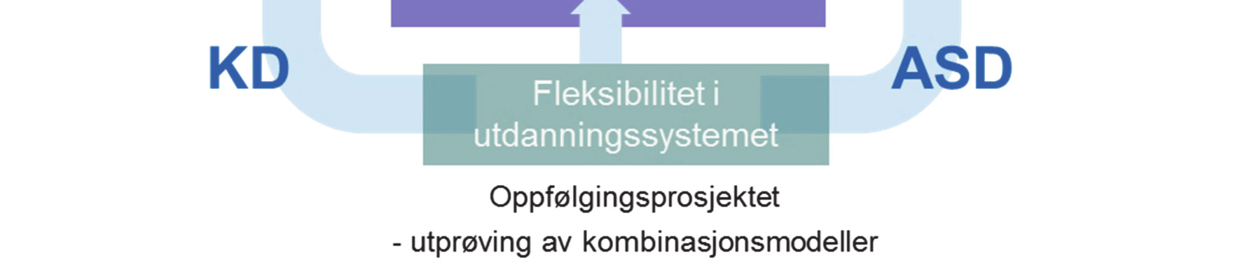 ungdommenes livssituasjon rundt opplæringen, og for lage alternative opplæringsløp som gjøre at flere finner en