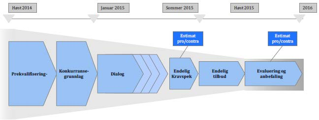 2. Hovedpunkter og vurdering av handlingsalternativer Status Anskaffelse av langsiktig partnerskap innen IKT-infrastruktur representerer en krevende prosess kompetanse- og ressursmessig for en