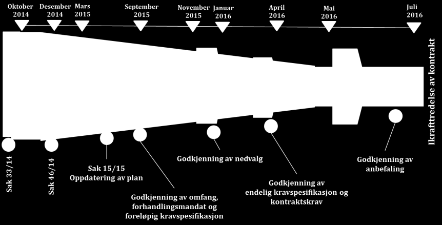 Oppdatert plan innebærer at ferdig kontrakt vil foreligge frem mot sommeren 2016. Samlet sett vurderes det at endringen vil ha en risikoreduserende effekt.