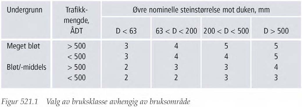 Separasjonslag og filterlag Fiberduker (geotekstiler) klassifiseres etter bruksklasse i et felles nordisk system, NorGeoSpec 2002 Baserer seg på CEN-standarder Sendt ut rundskriv om dette fra Vegdir.