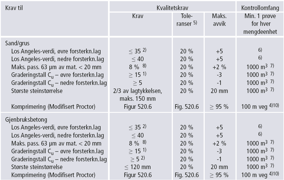 Forsterkningslag Maks. 3 % finstoff (< 0,020 mm) Ikke finstoffkrav når vi har et åpent steinskjelett med kontakt stein mot stein Ellers krav til maks. 8 % < 0.