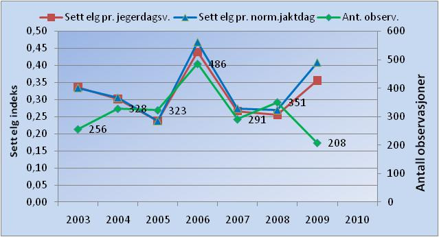 KARASJOK MIDTRE (Karasjok delbestand 3) Bestandsplanens mål for Karasjok midtre er at delbestanden skal holdes stabil. Sett-elg-data for delbestanden er begrenset og må tolkes med varsomhet.