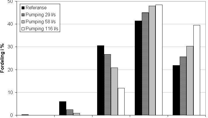 Figur 66. Effekt av grunnvannsuttak på fordeling av vannutveksling i de ulike vannbalansesonene.