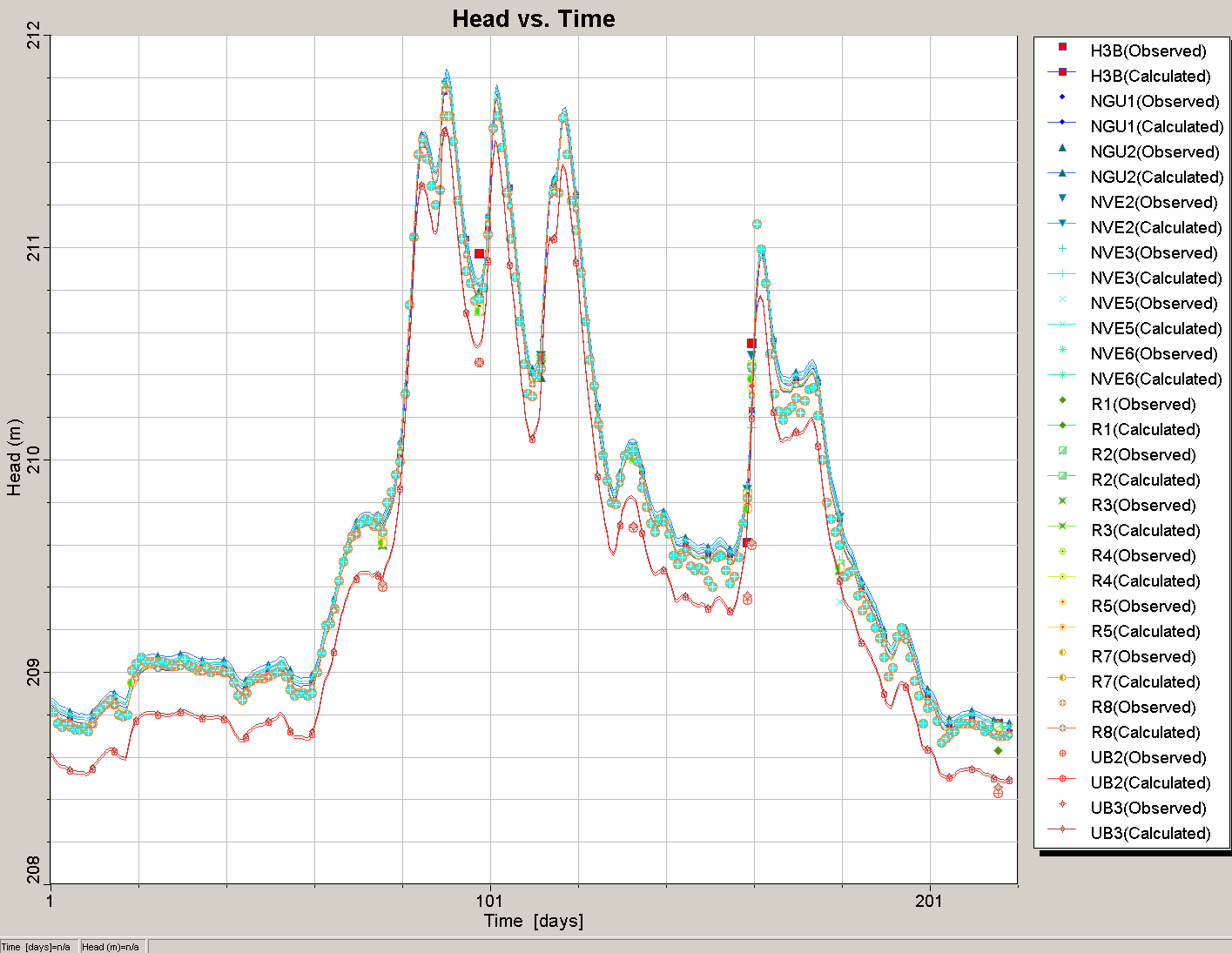 Figur 15. Observerte (punkter) og simulerte grunnvannsnivåer (kurver) i perioden fra 01.02.2002 