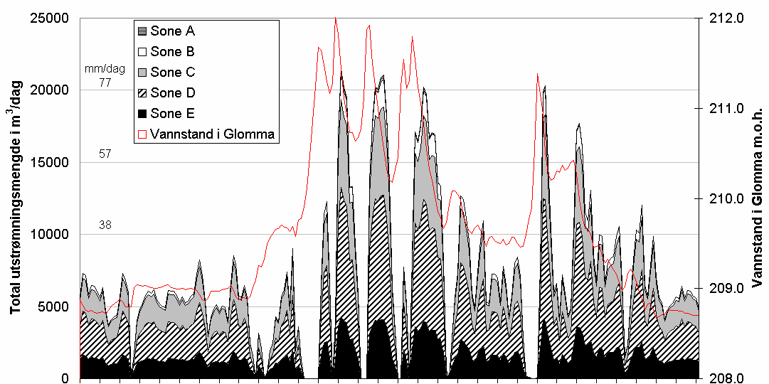 P.g.a. høyere trykkforskjell ved elvebredden er vannutvekslingsmengden vanligvis større ved elvebredden enn i midten av elva (se figur 36).