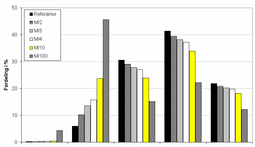 Figur 48. Effekt av endringer i egenskapene til bunnsedimenter på fordeling av vannutvekslingsmengder. Utstrømning av grunnvann (øverst) og innstrømning av elvevann (nederst).