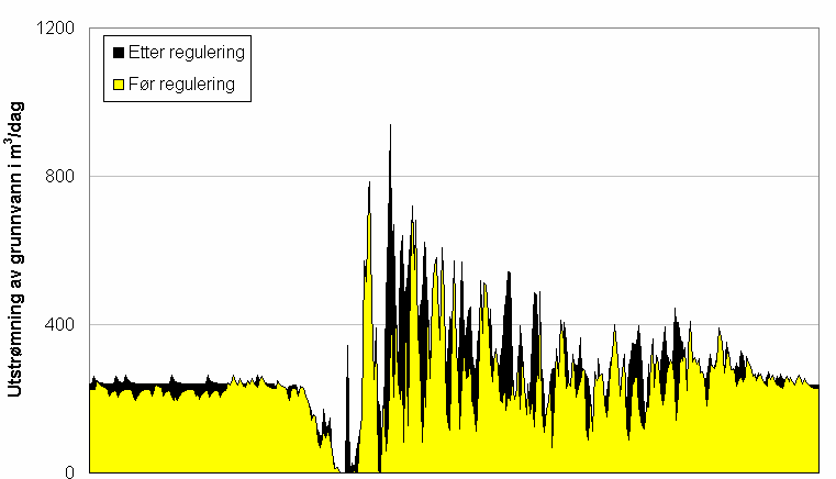 Figur 60. Daglige utvekslingsmengder før (1947-1970) og etter reguleringen (1972-1995) i sone B angitt i m 3 /dag.