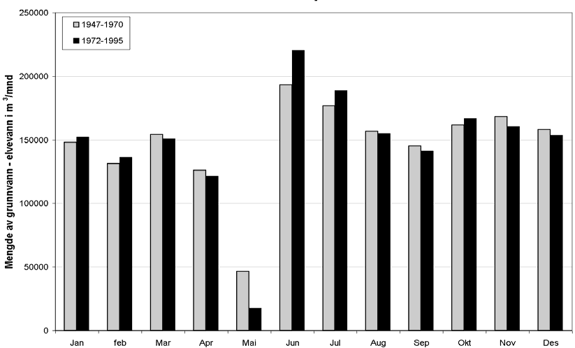 Figur 61. Totalt grunnvannstilskudd før og etter reguleringen angitt i m 3 /mnd.