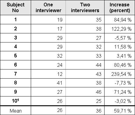 En eller to intervjuere?