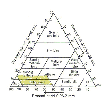 Statens vegvesen Region vest (Fil - Prosjektoppsett - Opplysninger - Oppdragsgiver) D1-57 Sted V2: Smedvika d) Figur 74.3 Teksturtrekant med anbefalt tekstur for anleggsjord markert med skravert felt.