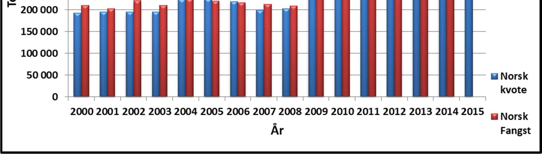 98 Figur 1: Norsk totalkvote og fangst av torsk nord for 62 N i årene 2000 til 2015: Figur 2 viser norsk totalkvote