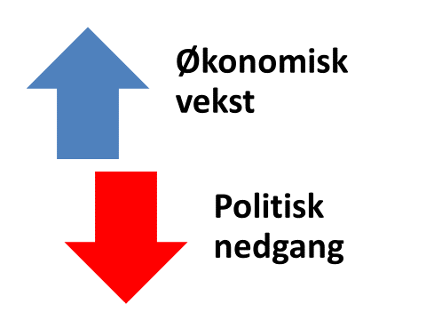 Reformasjonen avviklet den katolske kirke i Norge og flyttet kirkegodset over til kongens kontroll o Norsk befolkningsvekst vitner om et land i vekst 170.000 (1500), 440.000 (1660), 883.