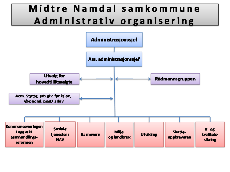 4.1.2 Politisk ledelse Midtre Namdal Samkommunestyre har i perioden 01.01.11 til 25.11.2011 vært ledet av ordfører i Overhalla Jostein Hildrum i 2011. Fra 25.11.11 og ut året er det den nye ordføreren i Overhalla kommune Per Olav Tyldum som er ordfører i samkommunen.