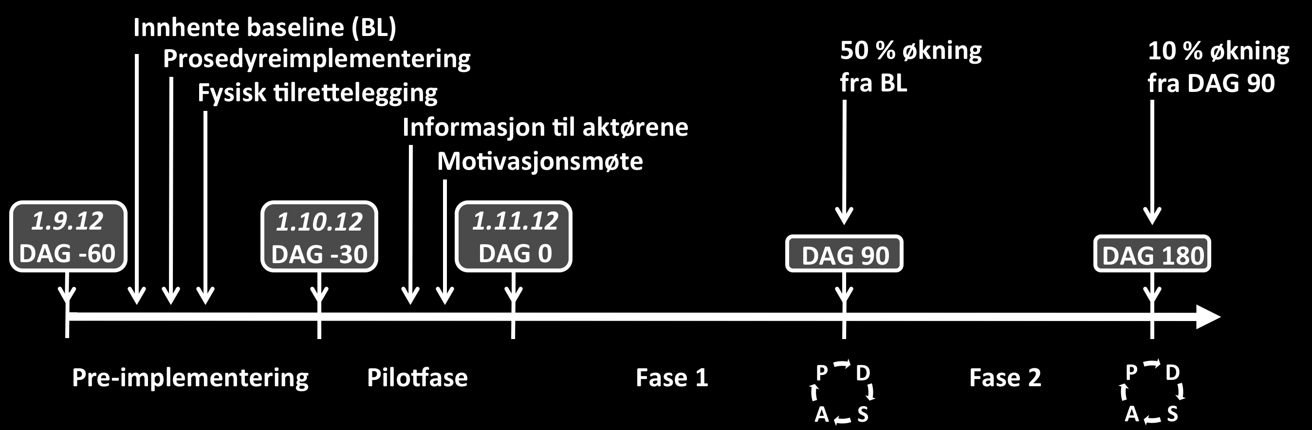 PLANLEGGE, UTFØRE, KONTROLLERE OG KORRIGERE (PUKK/PDSA) Som beskrevet over har prosjektet klart definerte mål og en indikator som skal kunne monitorere endring.